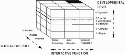 Communicative Functions in Children Raised in Three Different Social Contexts in Colombia: The Key Issue of Joint Attention